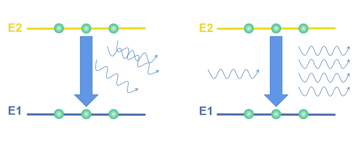 Spontaneous emission (left) vs. Laser light (right).png