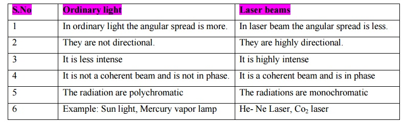 differences between ordinary light and laser beam
