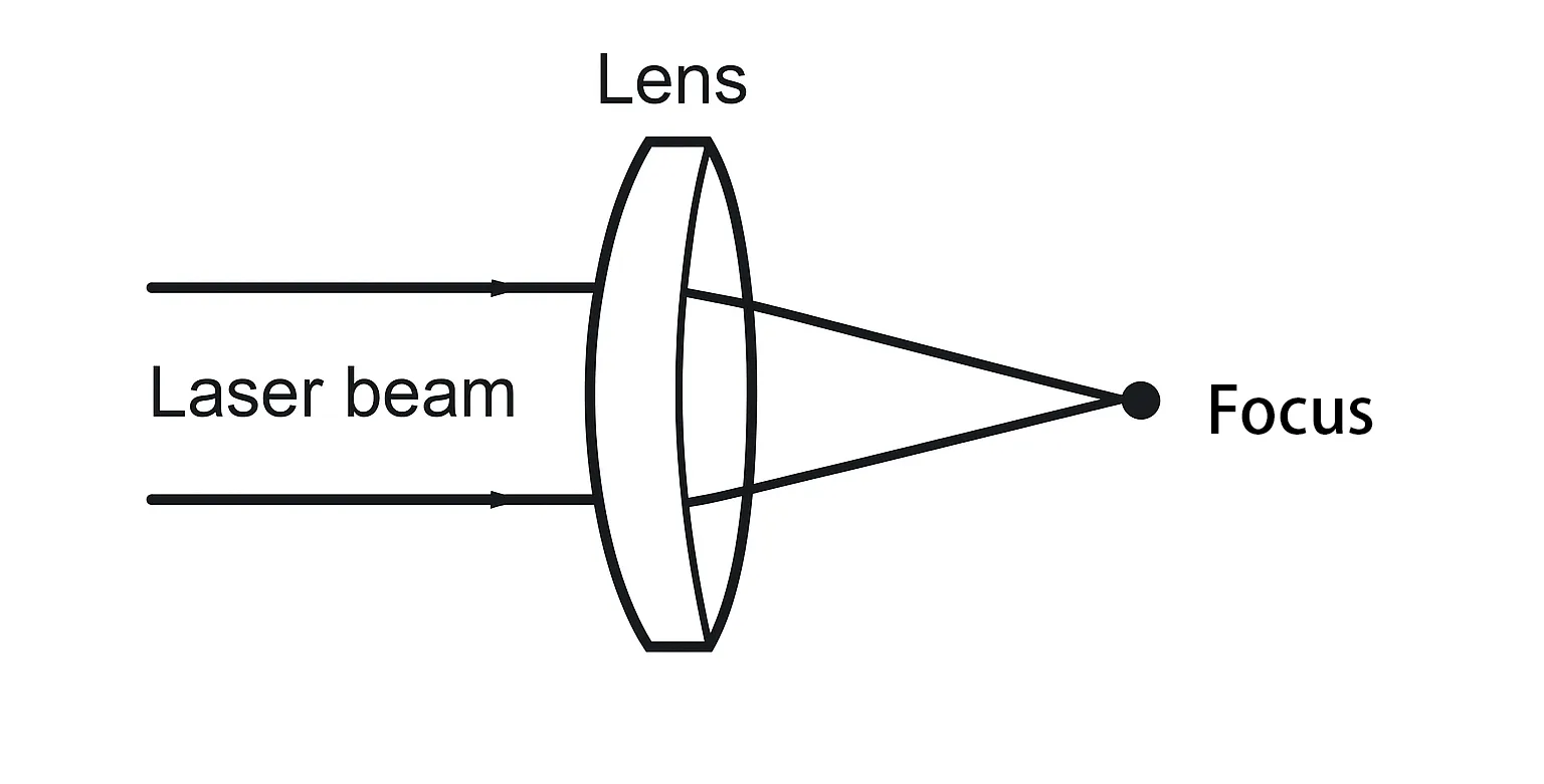 fixed focal length lens focusing a laser beam