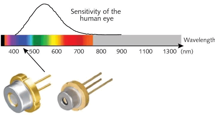 Diode laser beam wavelength diagram.png