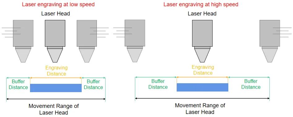 When engraving larger patterns, higher speed can reduce total processing time.