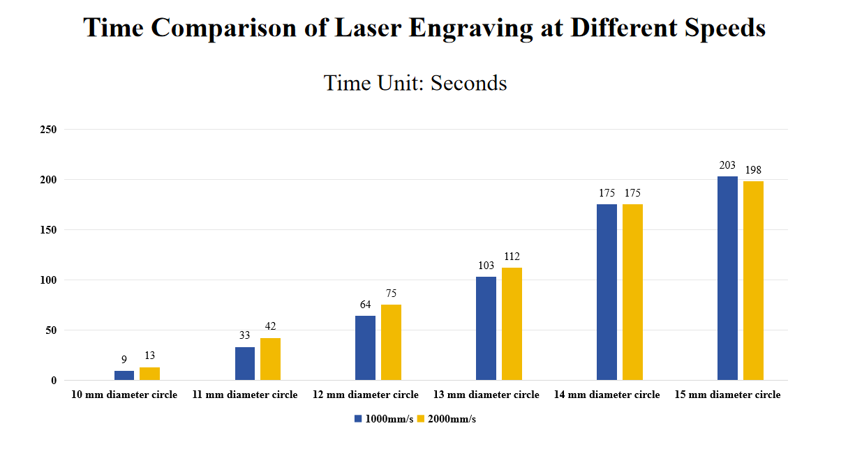 Summary of how engraving speed affects laser processing time